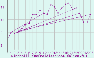 Courbe du refroidissement olien pour Thorshavn