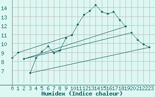 Courbe de l'humidex pour Wiener Neustadt