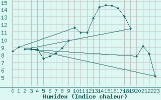 Courbe de l'humidex pour Le Luc - Cannet des Maures (83)