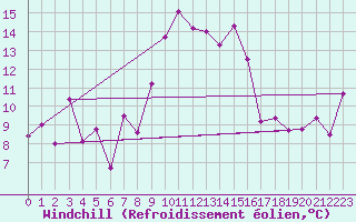 Courbe du refroidissement olien pour Bastia (2B)