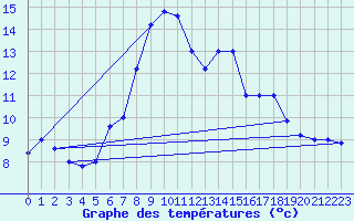 Courbe de tempratures pour Frontone