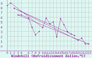 Courbe du refroidissement olien pour Ernage (Be)