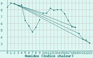 Courbe de l'humidex pour Marnitz