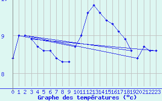 Courbe de tempratures pour Herhet (Be)