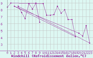 Courbe du refroidissement olien pour Grenoble/agglo Le Versoud (38)
