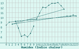 Courbe de l'humidex pour Le Touquet (62)