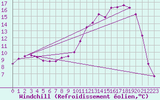 Courbe du refroidissement olien pour Brigueuil (16)