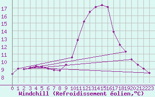 Courbe du refroidissement olien pour Gap-Sud (05)