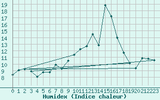 Courbe de l'humidex pour Moleson (Sw)