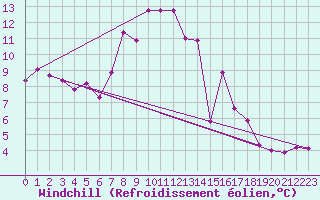 Courbe du refroidissement olien pour Cap Mele (It)