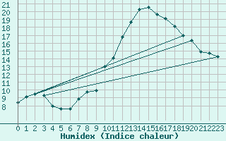 Courbe de l'humidex pour Violay (42)