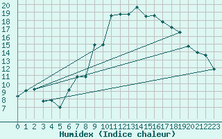 Courbe de l'humidex pour Locarno (Sw)