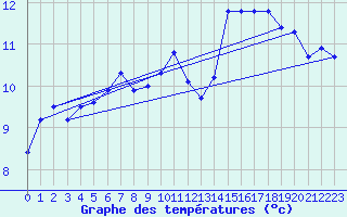 Courbe de tempratures pour O Carballio