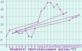 Courbe du refroidissement olien pour Saint-Brevin (44)