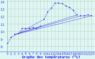 Courbe de tempratures pour Roujan (34)