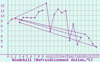 Courbe du refroidissement olien pour Hereford/Credenhill