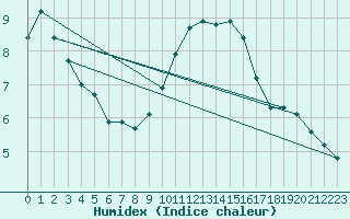 Courbe de l'humidex pour Johnstown Castle