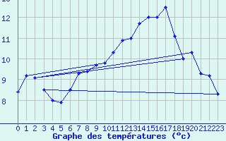 Courbe de tempratures pour Hupsel Aws