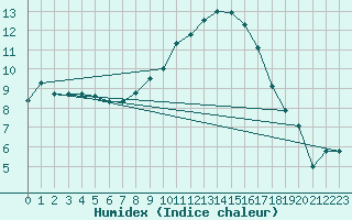 Courbe de l'humidex pour Goettingen