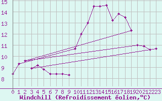 Courbe du refroidissement olien pour Le Talut - Belle-Ile (56)