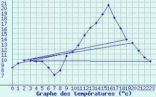 Courbe de tempratures pour Colmar (68)