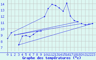 Courbe de tempratures pour Porquerolles (83)