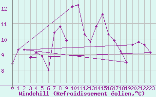 Courbe du refroidissement olien pour Arosa