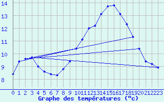 Courbe de tempratures pour Boulc (26)