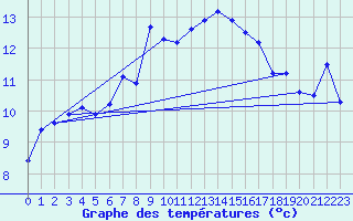 Courbe de tempratures pour Galzig