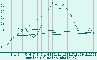 Courbe de l'humidex pour Saint-Georges-d'Oleron (17)