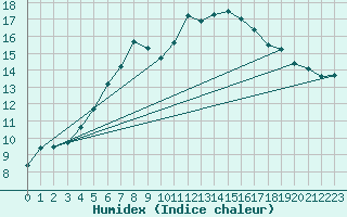 Courbe de l'humidex pour Jimbolia