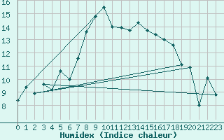 Courbe de l'humidex pour Grimsel Hospiz