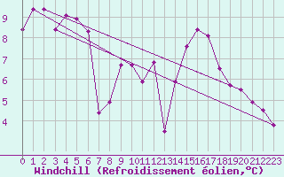 Courbe du refroidissement olien pour Variscourt (02)