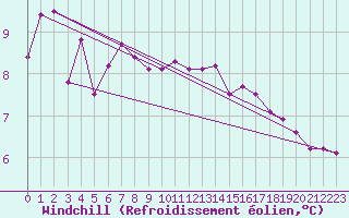 Courbe du refroidissement olien pour Herserange (54)