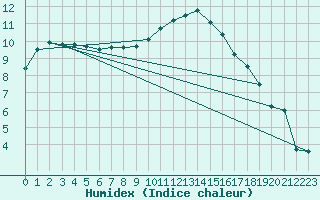 Courbe de l'humidex pour Reims-Prunay (51)