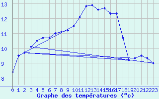 Courbe de tempratures pour Ploudalmezeau (29)