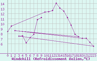 Courbe du refroidissement olien pour Andeer