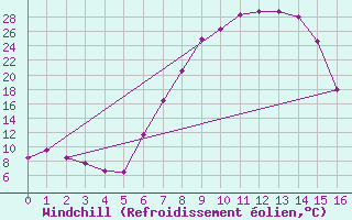 Courbe du refroidissement olien pour Ladysmith