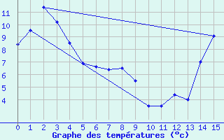 Courbe de tempratures pour Yohin