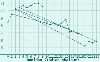 Courbe de l'humidex pour Lagny-sur-Marne (77)