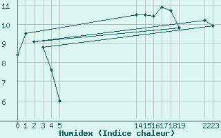 Courbe de l'humidex pour le bateau EUCFR03