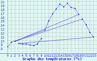 Courbe de tempratures pour Verngues - Hameau de Cazan (13)