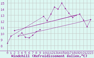 Courbe du refroidissement olien pour Cavalaire-sur-Mer (83)