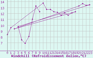 Courbe du refroidissement olien pour San Vicente de la Barquera