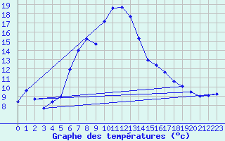 Courbe de tempratures pour Memmingen