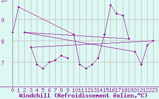 Courbe du refroidissement olien pour Capel Curig