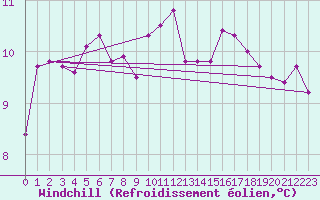 Courbe du refroidissement olien pour Quimper (29)