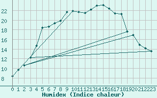 Courbe de l'humidex pour Kunda