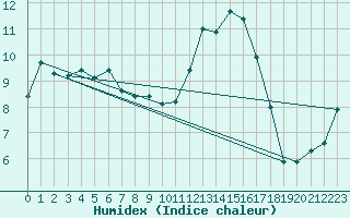 Courbe de l'humidex pour Lannion (22)