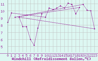 Courbe du refroidissement olien pour Alfeld